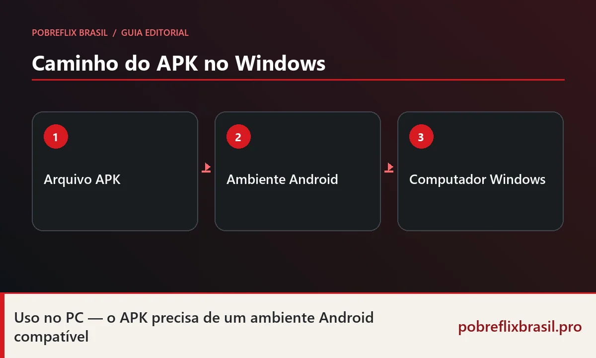 Pobreflix APK para PC: como usar no Windows com emulador 1 Diagrama do arquivo APK executado em ambiente Android compatível no computador Windows