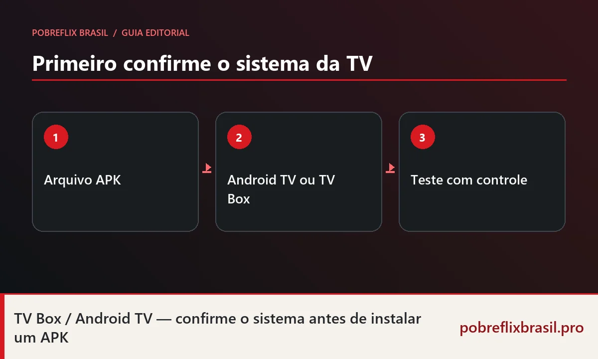 Pobreflix TV APK: instalação em TV Box e Android TV 1 Diagrama do fluxo para usar um arquivo APK em TV Box ou aparelho com Android TV