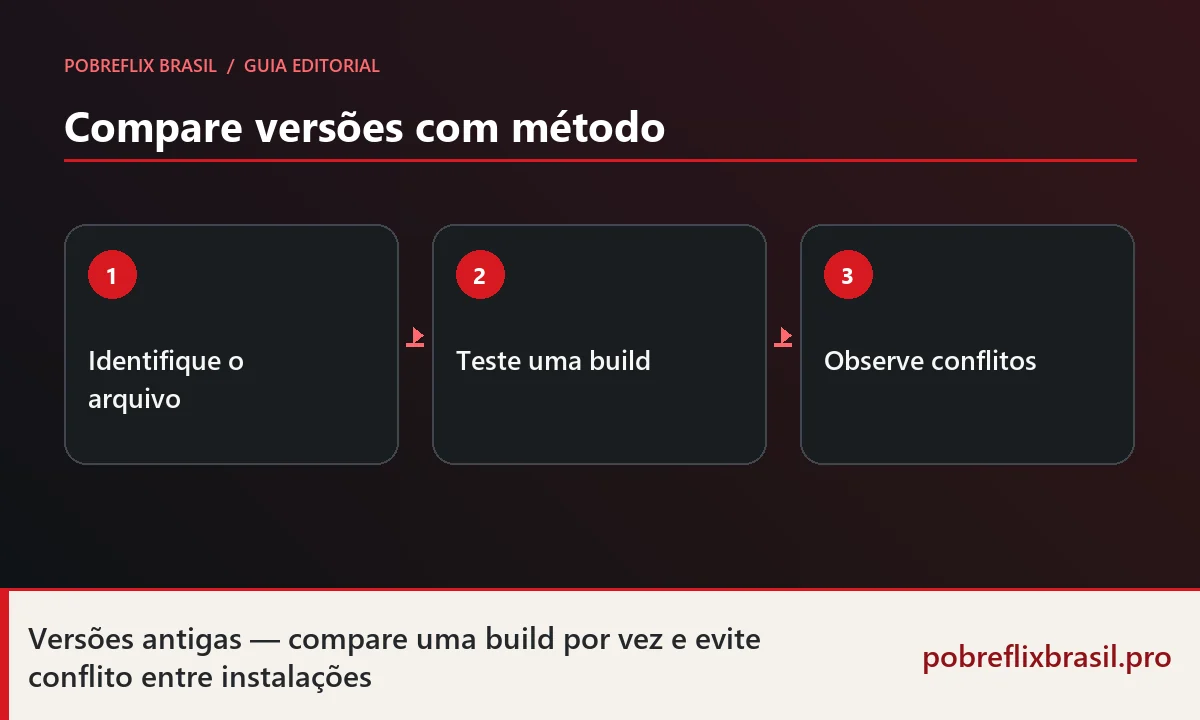 Pobreflix APK versões antigas: downloads e como escolher 1 Diagrama para identificar o arquivo, testar uma build e observar conflitos entre versões